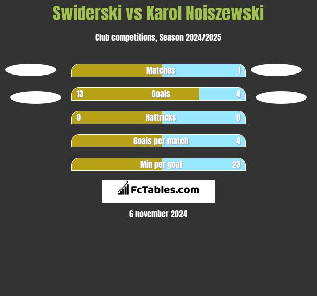 Swiderski vs Karol Noiszewski h2h player stats