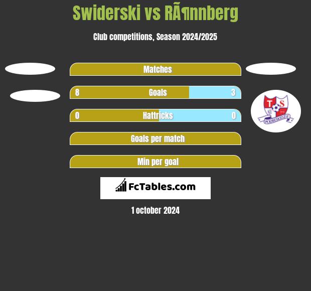 Swiderski vs RÃ¶nnberg h2h player stats