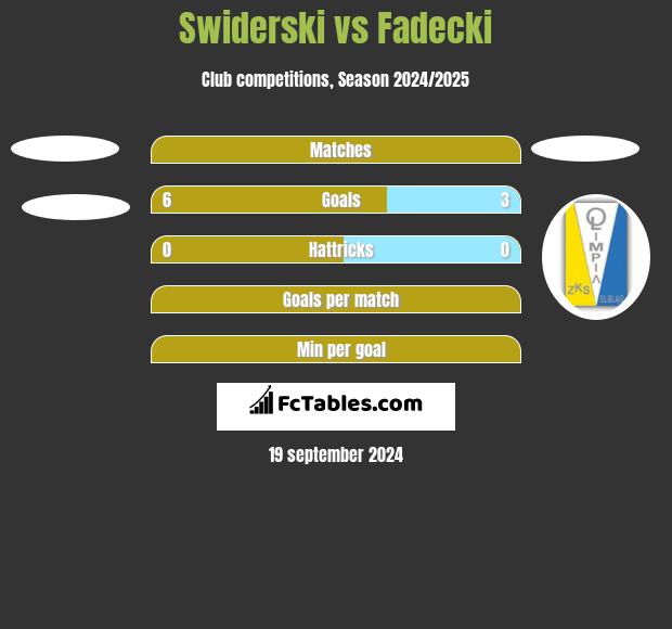 Swiderski vs Fadecki h2h player stats