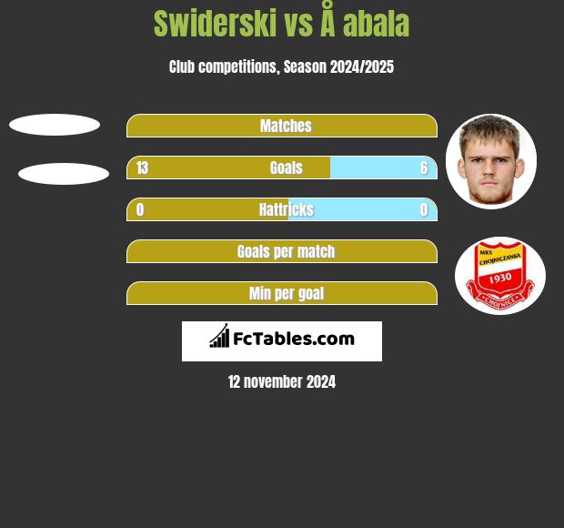 Swiderski vs Å abala h2h player stats