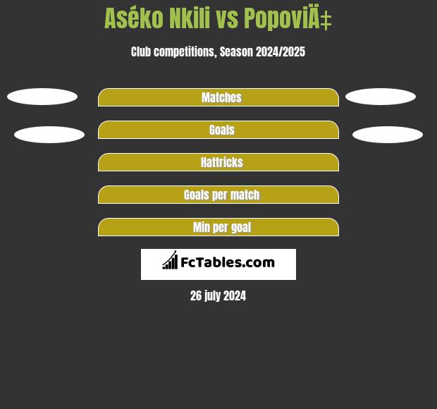 Aséko Nkili vs PopoviÄ‡ h2h player stats