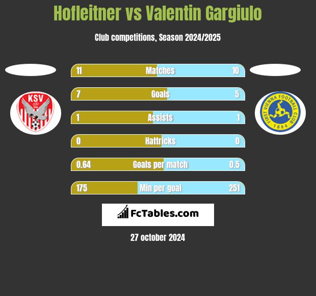 Hofleitner vs Valentin Gargiulo h2h player stats