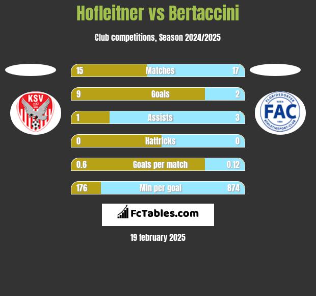 Hofleitner vs Bertaccini h2h player stats