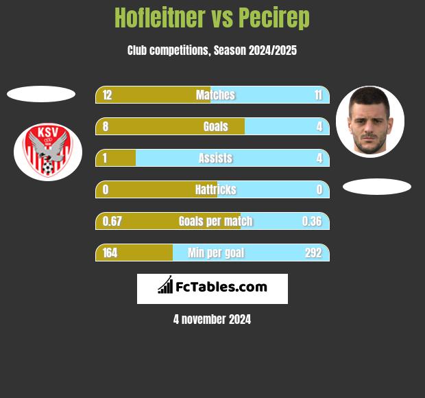 Hofleitner vs Pecirep h2h player stats