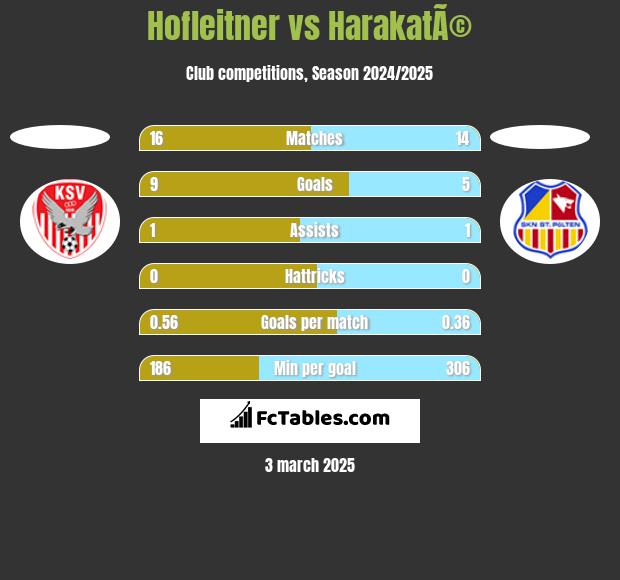 Hofleitner vs HarakatÃ© h2h player stats