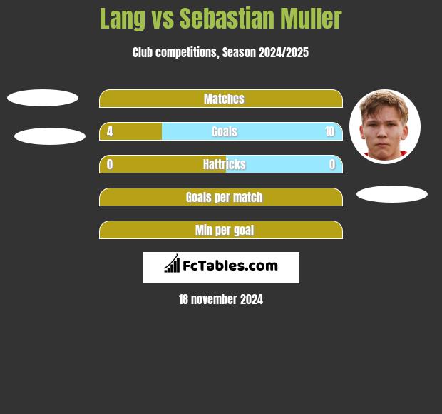 Lang vs Sebastian Muller h2h player stats