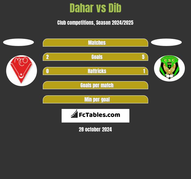 Dahar vs Dib h2h player stats