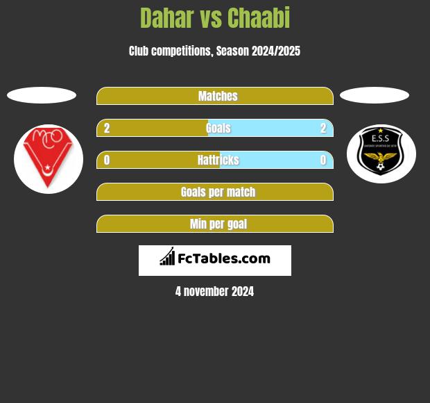 Dahar vs Chaabi h2h player stats