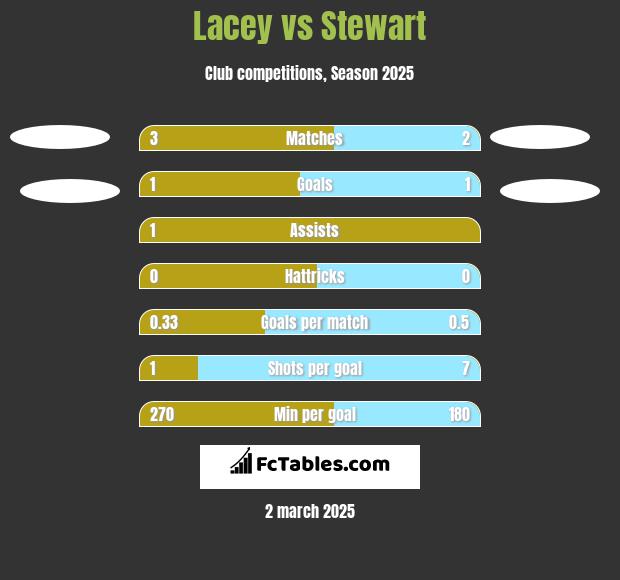 Lacey vs Stewart h2h player stats