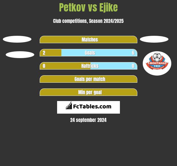 Petkov vs Ejike h2h player stats