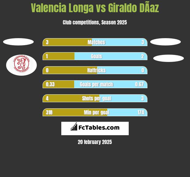 Valencia Longa vs Giraldo DÃ­az h2h player stats