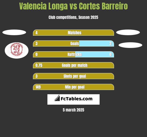 Valencia Longa vs Cortes Barreiro h2h player stats