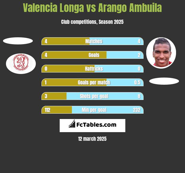 Valencia Longa vs Arango Ambuila h2h player stats