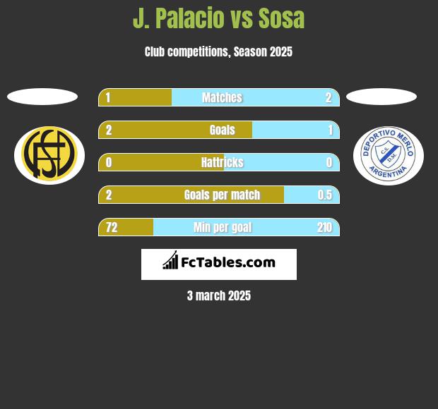 J. Palacio vs Sosa h2h player stats