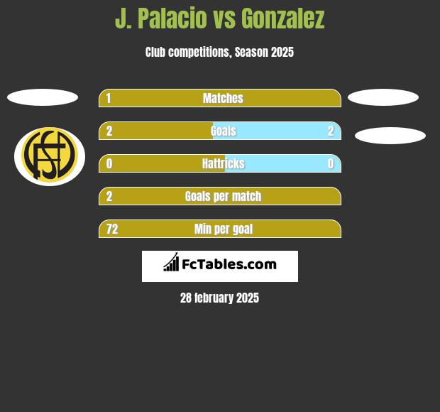 J. Palacio vs Gonzalez h2h player stats