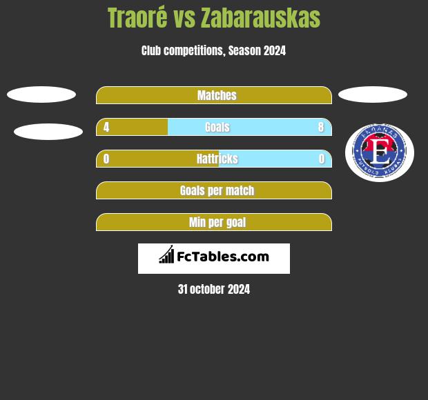 Traoré vs Zabarauskas h2h player stats