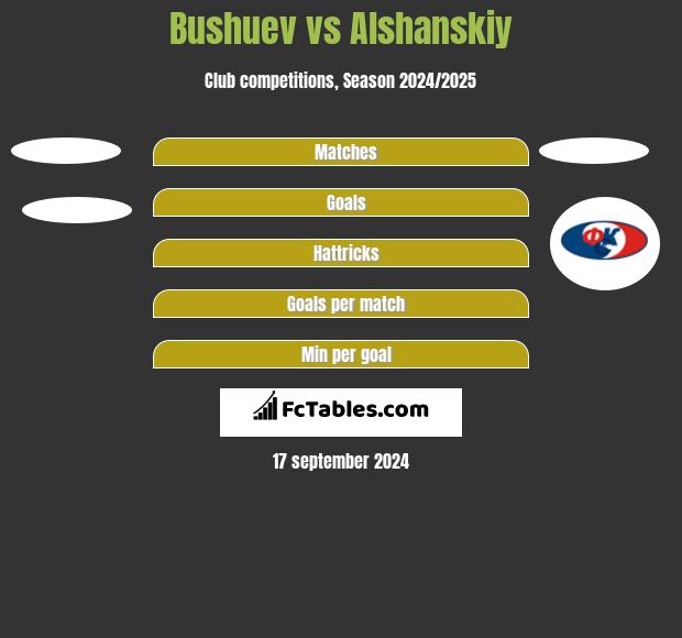 Bushuev vs Alshanskiy h2h player stats