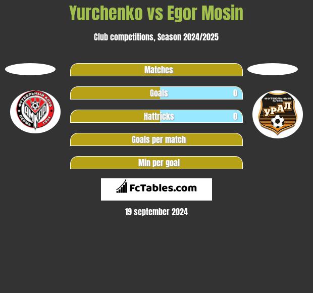 Yurchenko vs Egor Mosin h2h player stats