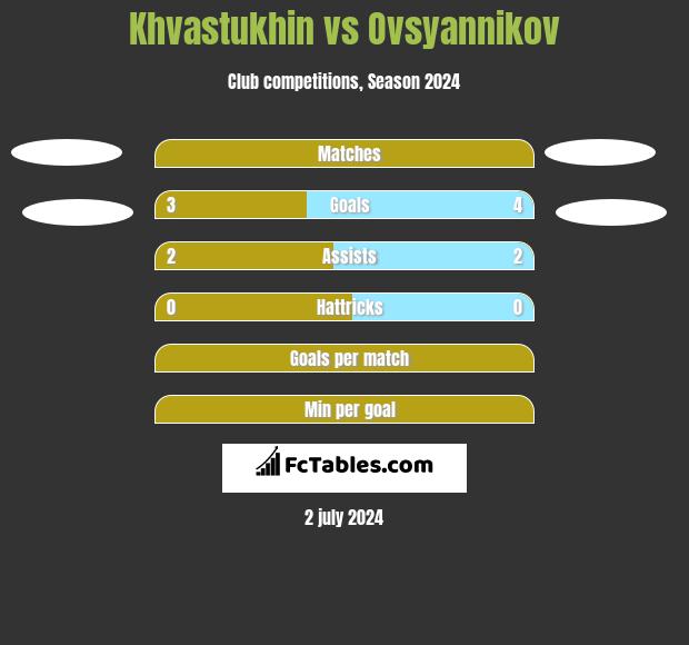 Khvastukhin vs Ovsyannikov h2h player stats