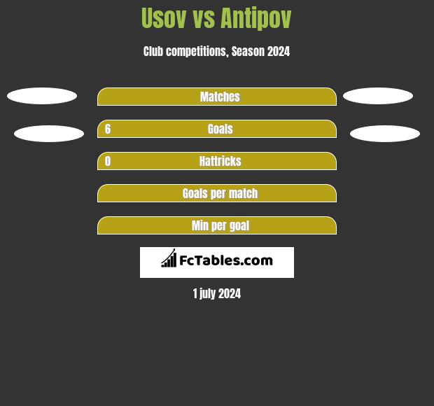 Usov vs Antipov h2h player stats