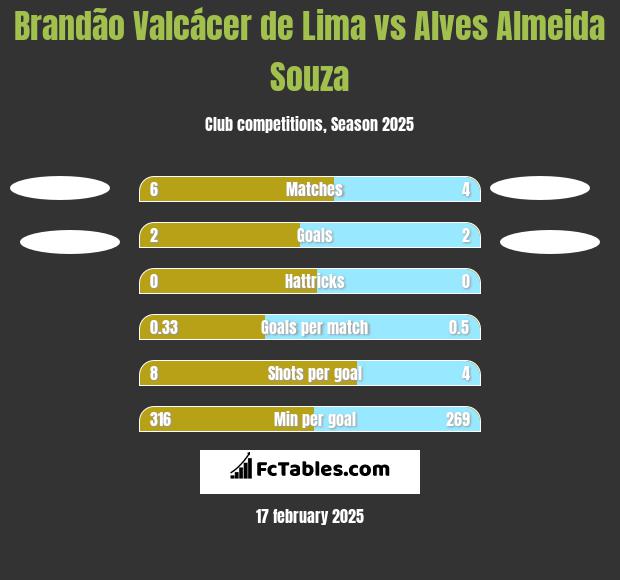 Brandão Valcácer de Lima vs Alves Almeida Souza h2h player stats