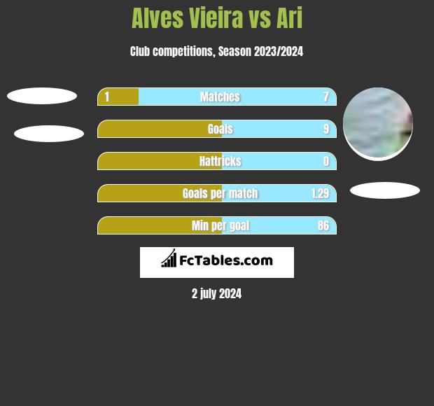 Alves Vieira vs Ari h2h player stats