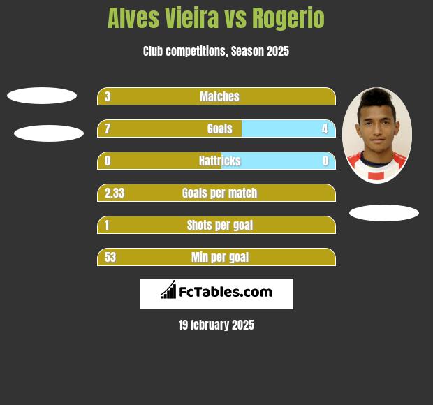 Alves Vieira vs Rogerio h2h player stats