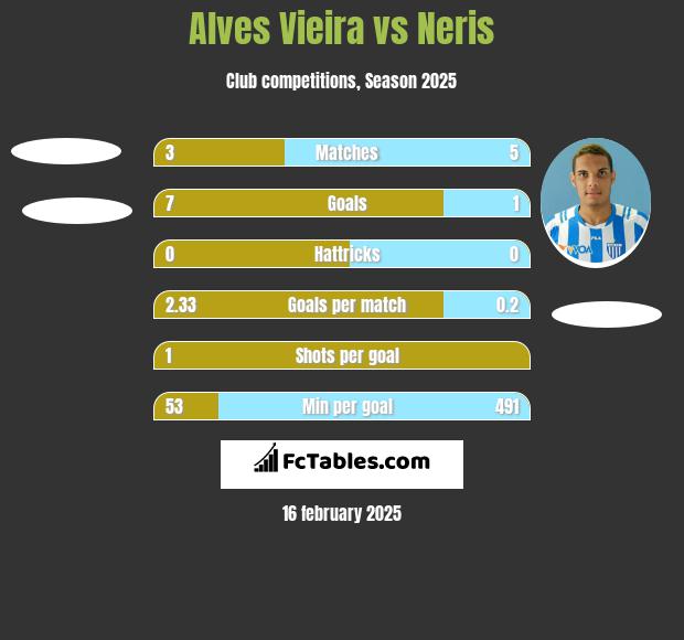 Alves Vieira vs Neris h2h player stats