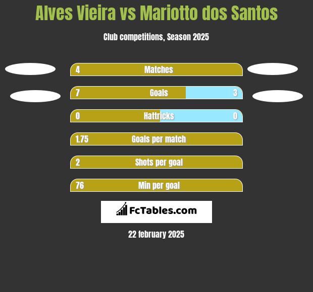 Alves Vieira vs Mariotto dos Santos h2h player stats