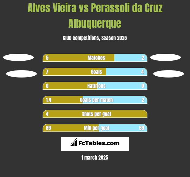 Alves Vieira vs Perassoli da Cruz Albuquerque h2h player stats