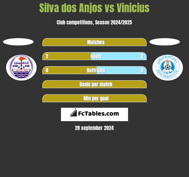 Silva dos Anjos vs Vinicius h2h player stats