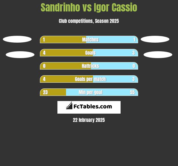 Sandrinho vs Igor Cassio h2h player stats