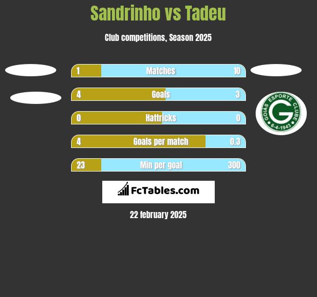 Sandrinho vs Tadeu h2h player stats