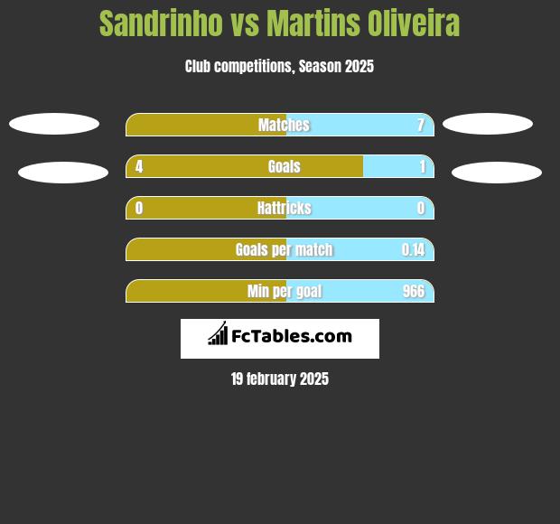 Sandrinho vs Martins Oliveira h2h player stats