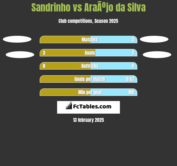 Sandrinho vs AraÃºjo da Silva h2h player stats