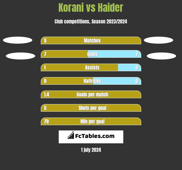 Korani vs Haider h2h player stats