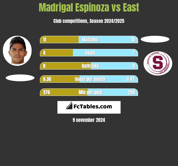 Madrigal Espinoza vs East h2h player stats