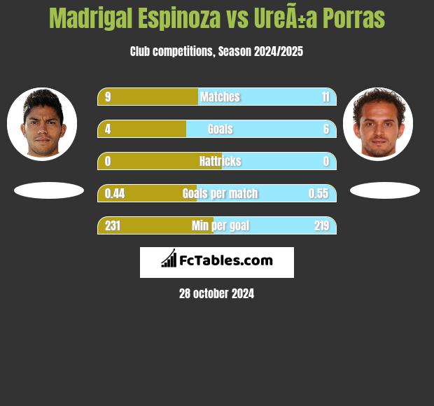 Madrigal Espinoza vs UreÃ±a Porras h2h player stats