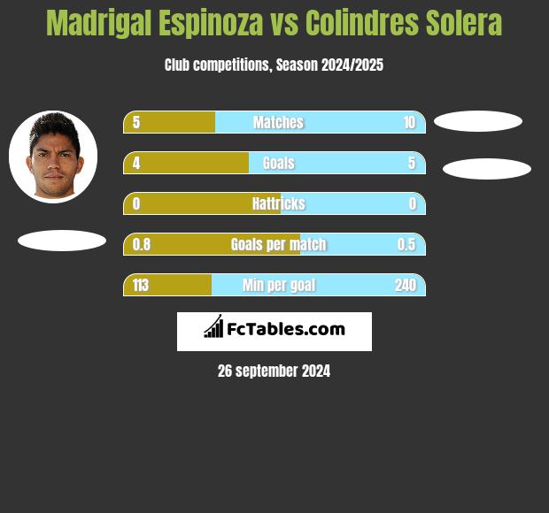 Madrigal Espinoza vs Colindres Solera h2h player stats