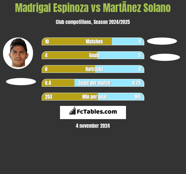 Madrigal Espinoza vs MartÃ­nez Solano h2h player stats