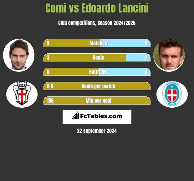 Comi vs Edoardo Lancini h2h player stats