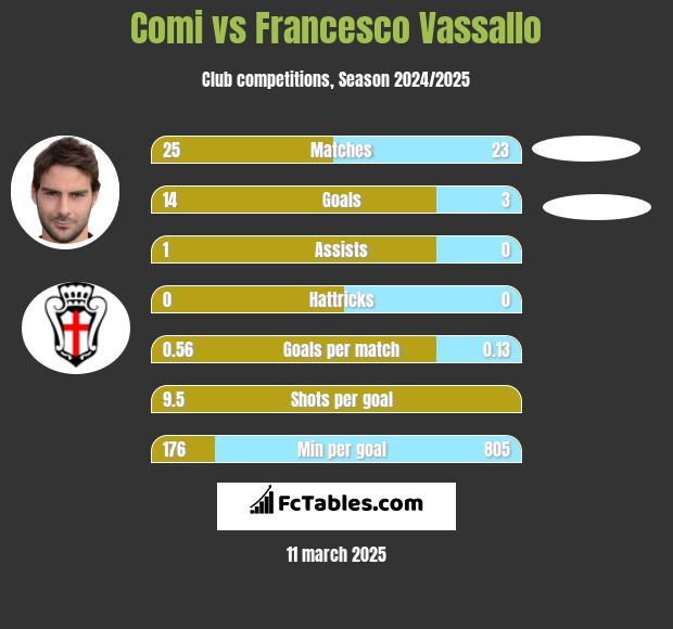 Comi vs Francesco Vassallo h2h player stats