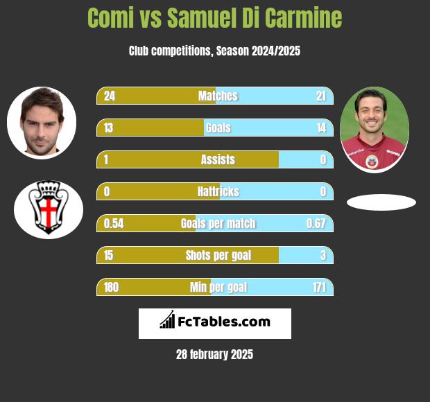 Comi vs Samuel Di Carmine h2h player stats