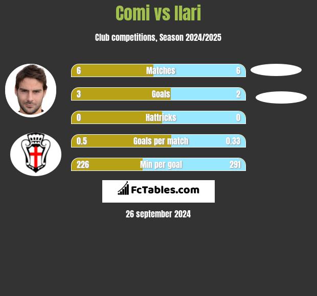 Comi vs Ilari h2h player stats