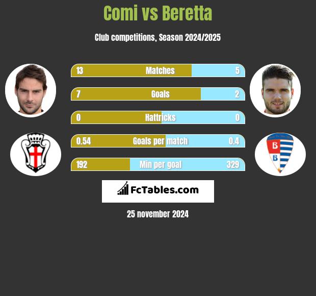 Comi vs Beretta h2h player stats