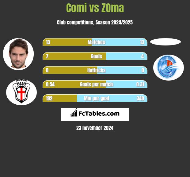 Comi vs ZOma h2h player stats