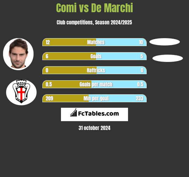 Comi vs De Marchi h2h player stats