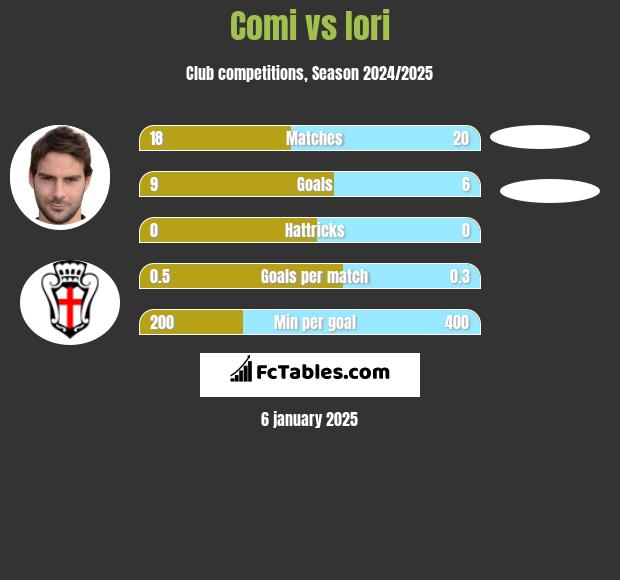 Comi vs Iori h2h player stats