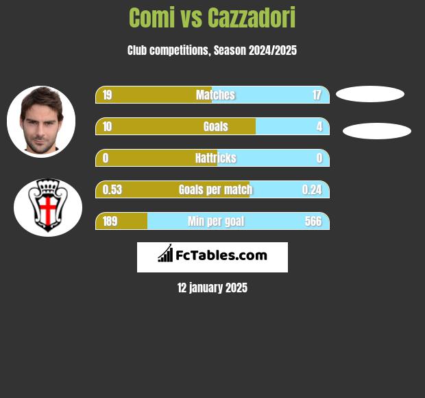 Comi vs Cazzadori h2h player stats