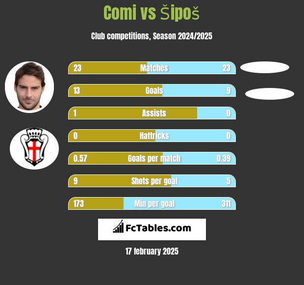 Comi vs Šipoš h2h player stats